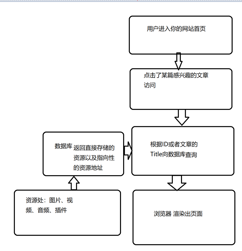 全解WordPress优化提速5