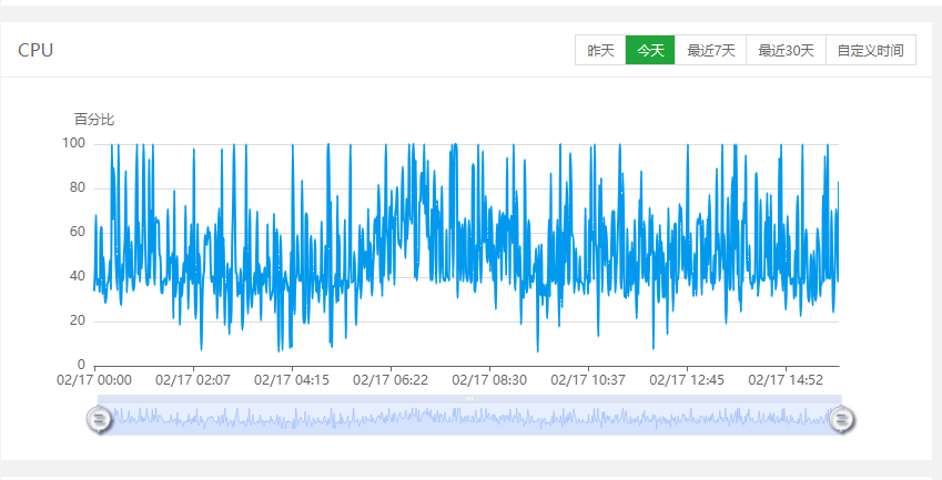 为什么我的cpu这么高,有时候还会炸-WordPress主题模板-zibll子比主题
