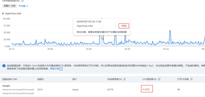 如图，阿里云2c4g的云服务器，mysql老是给我顶满cpu报警，是啥问题-WordPress主题模板-zibll子比主题