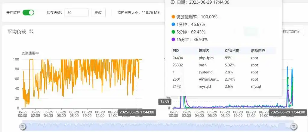 【求助】服务器最近两天不稳定,经常性php-fpm99%,网站打开很慢-WordPress主题模板-zibll子比主题