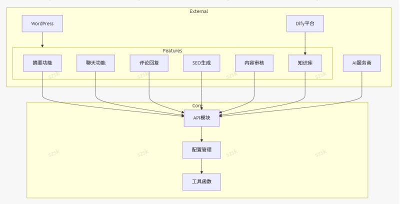 【V1.5发布，部分回应】子比AI助手：让您的网站成为智能终端。摘要、创作、聊天、SEO，全栈AI支持。-WordPress主题模板-zibll子比主题
